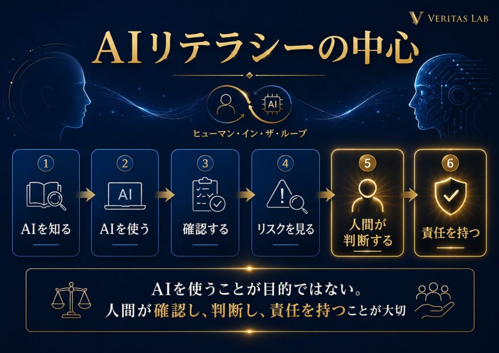 AIを知り、使い、確認し、リスクを見て、人間が判断し責任を持つ流れを示した図解