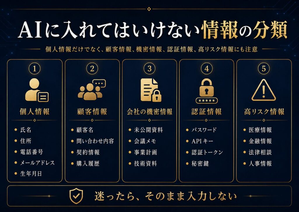 AIに入力してはいけない情報の分類として、個人情報、顧客情報、会社の機密情報、認証情報、高リスク情報を示した図解