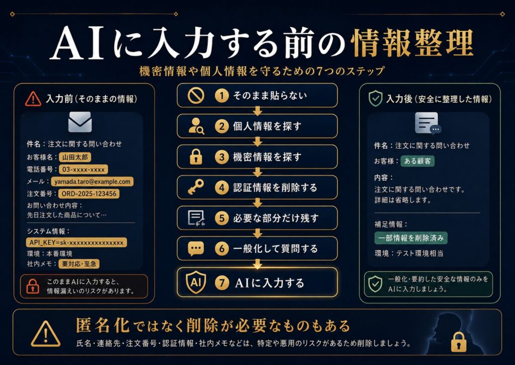 AIに入力する前に、氏名、住所、顧客番号、APIキーなどを削除し、必要な部分だけ一般化する流れを示した図解