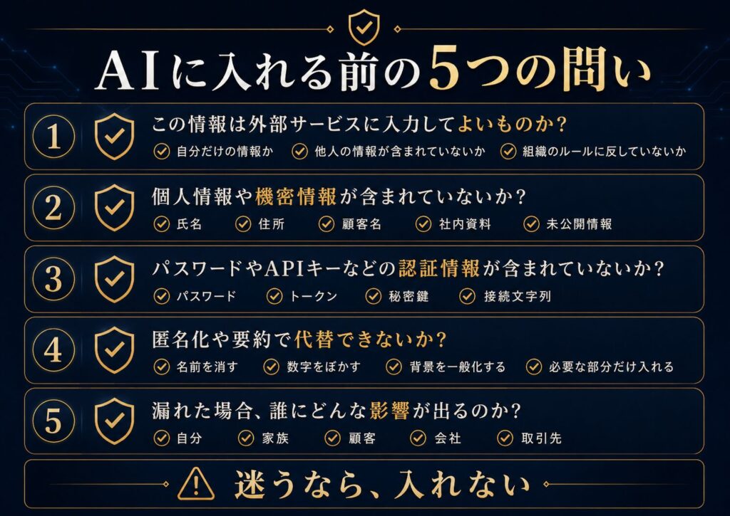 AIに情報を入力する前に確認したい5つの問いを示したチェックリスト図解
