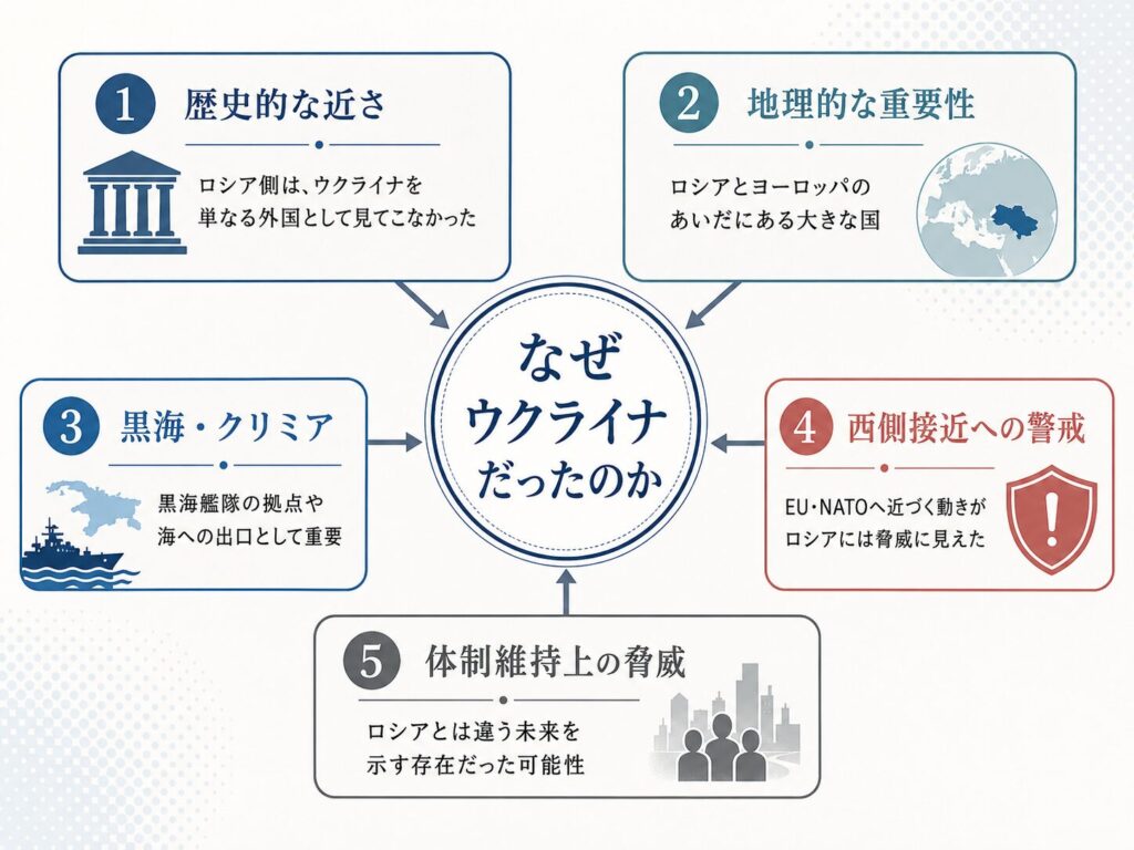 なぜウクライナだったのかを歴史・地理・黒海・西側接近・体制維持の観点から整理した図
