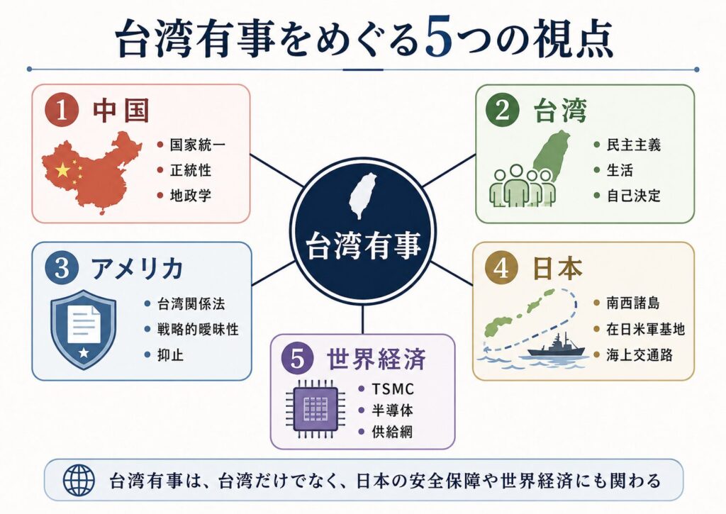 台湾有事を中国、台湾、アメリカ、日本、世界経済の5つの視点から整理した図解