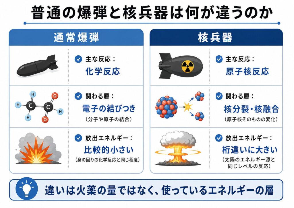 普通の爆弾と核兵器の違いを、化学反応、原子核反応、電子の結びつき、核分裂・核融合、放出エネルギーの違いで比較した図解