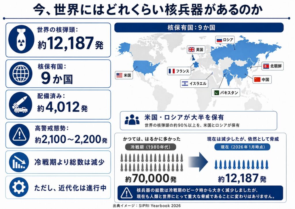 世界の核弾頭数、核保有国9か国、配備済み核弾頭、高警戒態勢の核弾頭、冷戦期からの減少と近代化の進行を示した図解