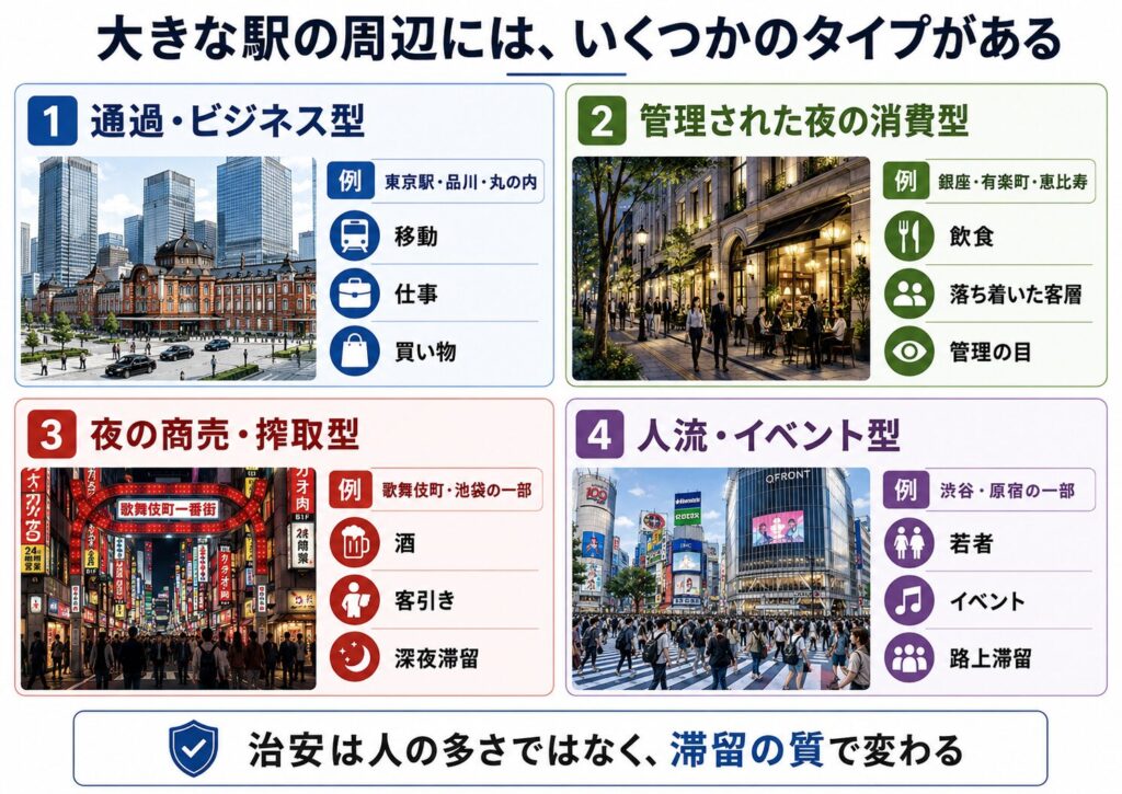 大きな駅周辺のタイプを比較した図解。通過・ビジネス型、管理された夜の消費型、夜の商売・搾取型、人流・イベント型の4つを示している