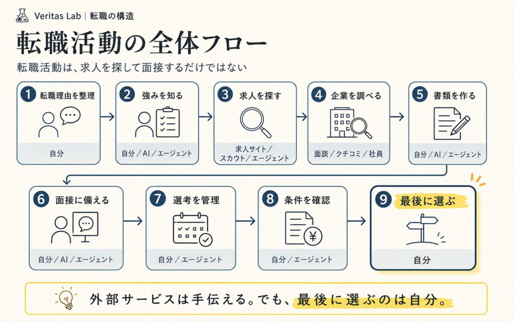転職理由の整理から最終判断まで、転職活動の9つの流れを示した図