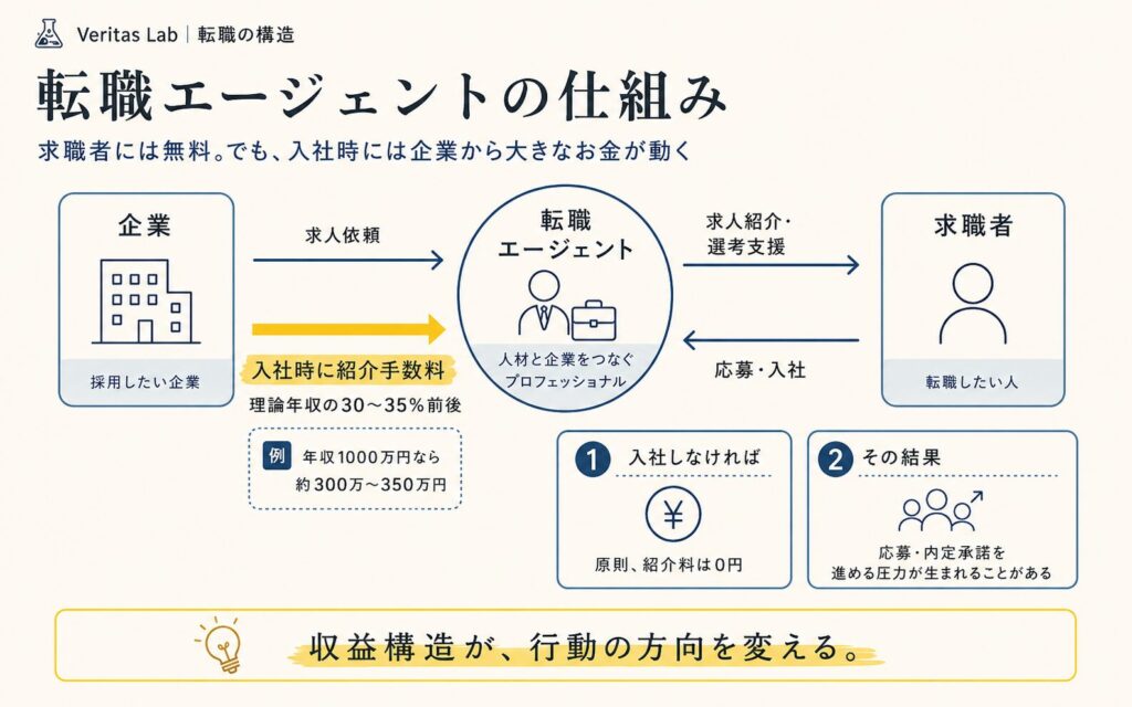 企業と転職エージェントと求職者の関係、入社時に発生する紹介手数料を示した図