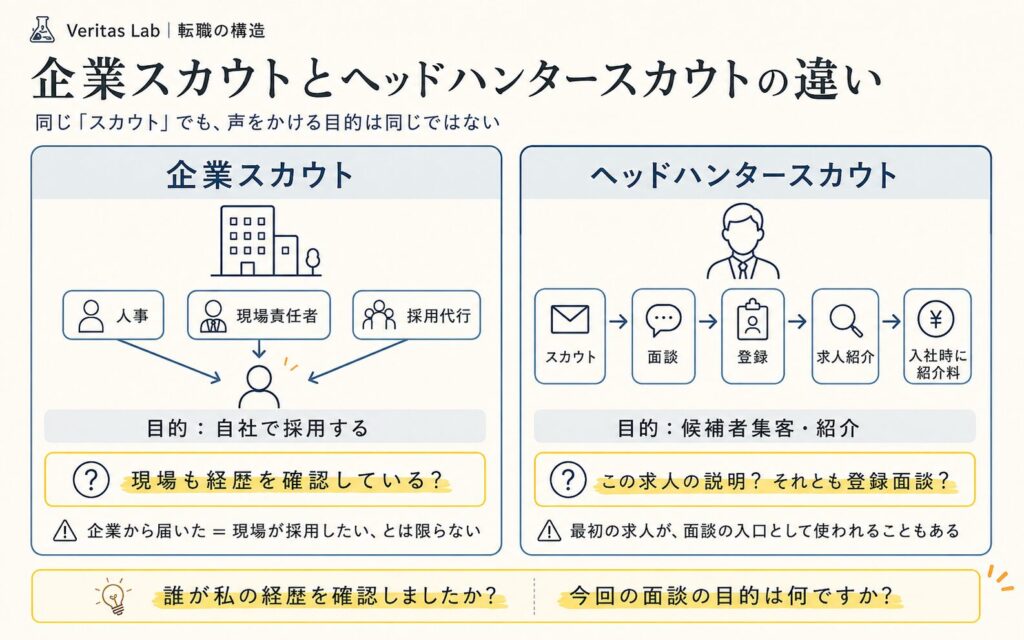 企業スカウトとヘッドハンタースカウトの目的と、その後の流れの違いを比較した図
